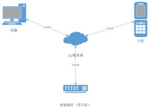 掌握物聯(lián)網(wǎng)開發(fā)技術(shù)，未來究竟有多吃香？—— 一份面向技術(shù)與職業(yè)發(fā)展的深度咨詢